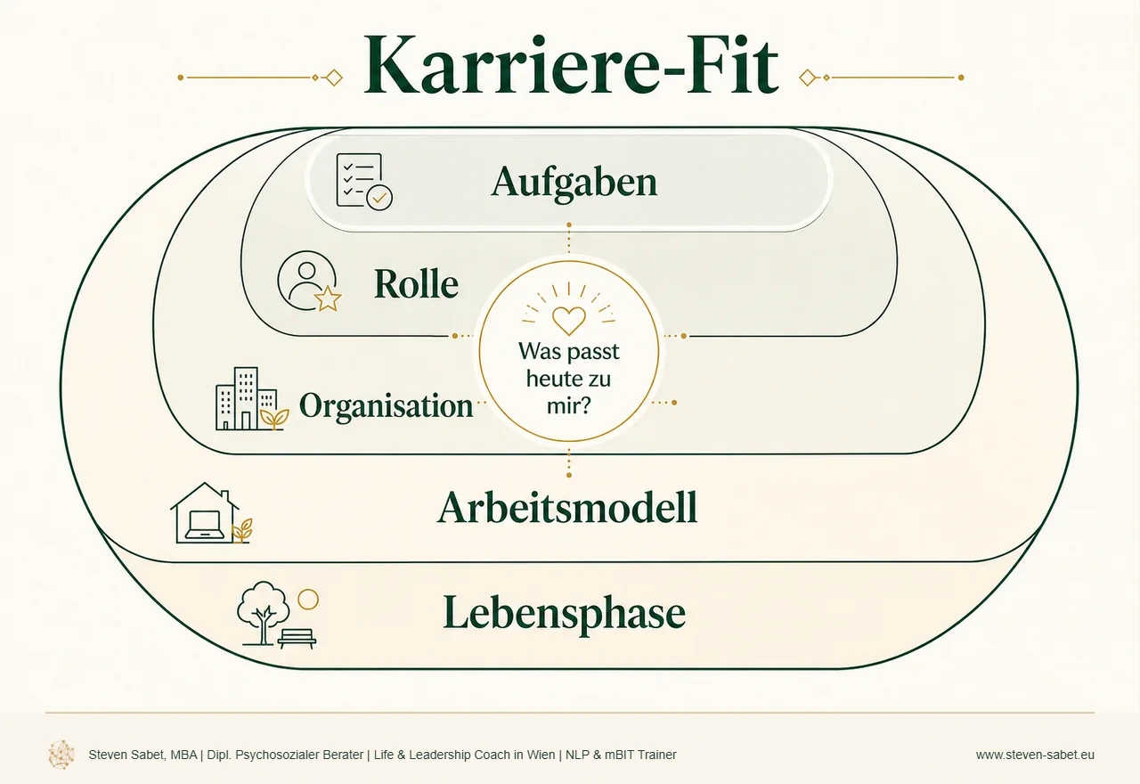 Berufliche Neuorientierung | Fünf Ebenen der Karriereplanung Berufliche Neuorientierung im Karriere Coaching: Fünf Ebenen prüfen, was heute zum eigenen Berufsleben passt – Aufgaben, Rolle, Organisation, Arbeitsmodell und Lebensphase.