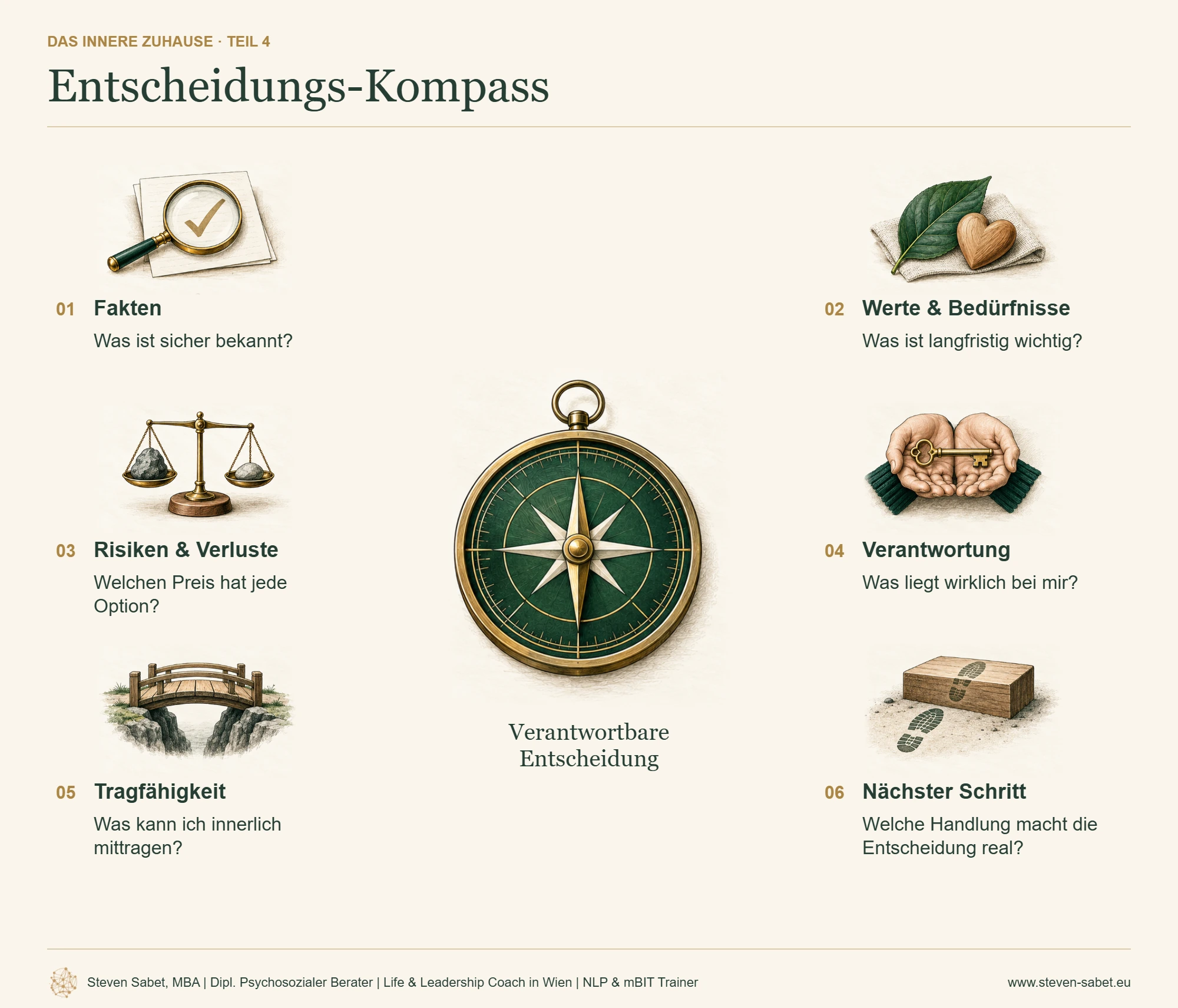 Entscheidungsklarheit im Coaching | Entscheidungs-Kompass Entscheidungsklarheit im Coaching: Der Entscheidungs-Kompass ordnet Fakten, Werte und Bedürfnisse, Risiken und Verluste, Verantwortung, Tragfähigkeit und den nächsten Schritt für eine verantwortbare Entscheidung.