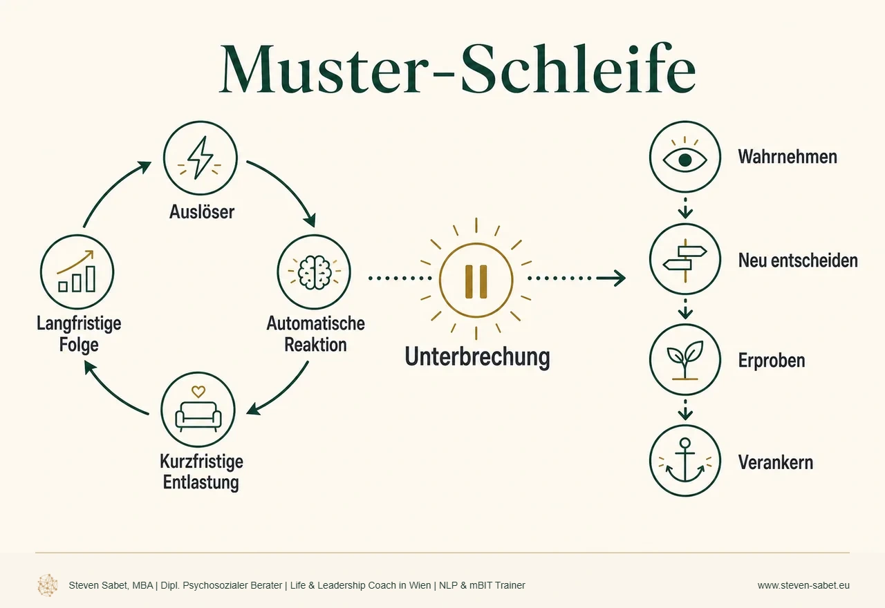 Festgefahrene Muster verändern: Die Muster-Schleife führt vom Auslöser über eine automatische Reaktion und kurzfristige Entlastung zur langfristigen Folge. Ein neuer Handlungspfad entsteht durch Wahrnehmen, neues Entscheiden, Erproben und Verankern.