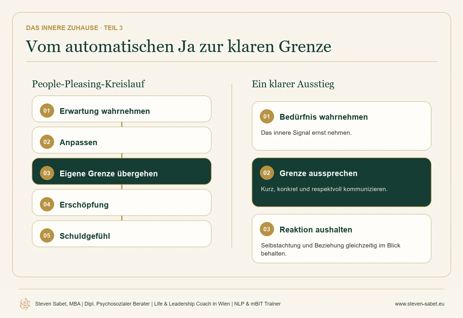 Grenzen setzen und People Pleasing überwinden Grenzen setzen und Nein sagen: Der People-Pleasing-Kreislauf führt über Anpassung und übergangene Grenzen zu Erschöpfung und Schuldgefühl. Drei Schritte zum Ausstieg sind Bedürfnis wahrnehmen, Grenze aussprechen und die Reaktion aushalten.