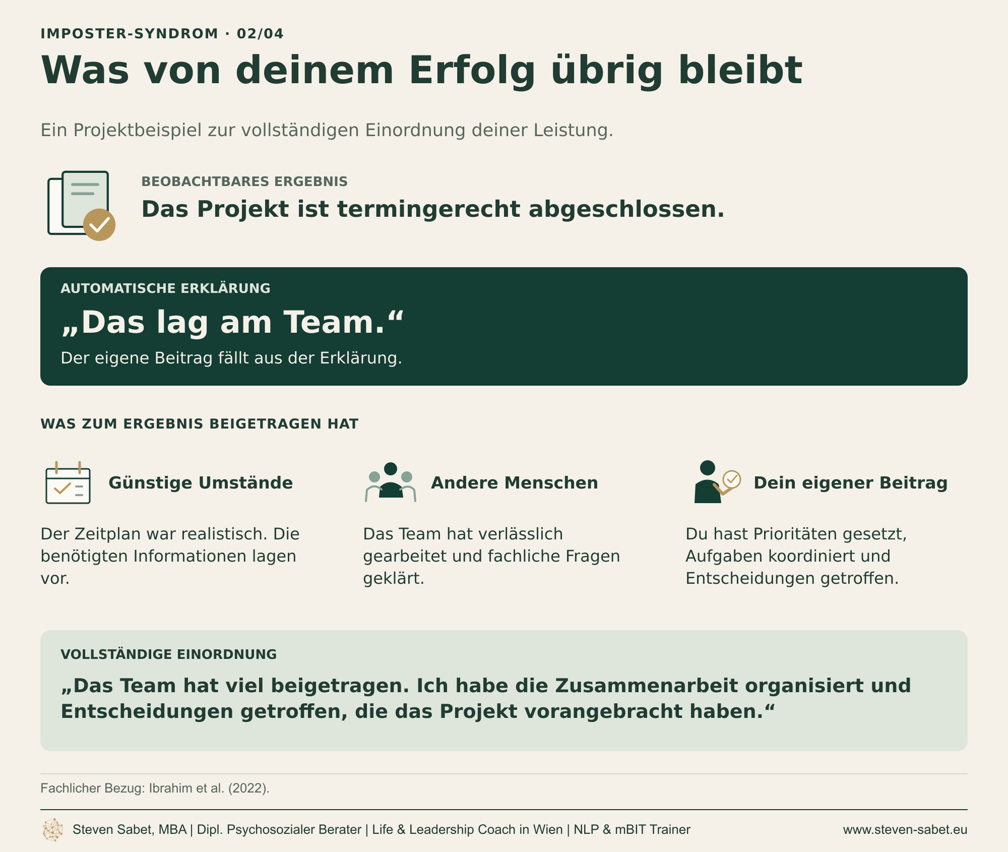 Imposter-Syndrom: Erfolg und eigenen Beitrag einordnen Infografik zum Imposter-Syndrom: Ein Projekt wird termingerecht abgeschlossen, doch die spontane Erklärung „Das lag am Team“ blendet den eigenen Beitrag aus. Eine vollständige Einordnung nennt den realistischen Zeitplan, die Arbeit des Teams und eigene Entscheidungen bei Prioritäten und Koordination.