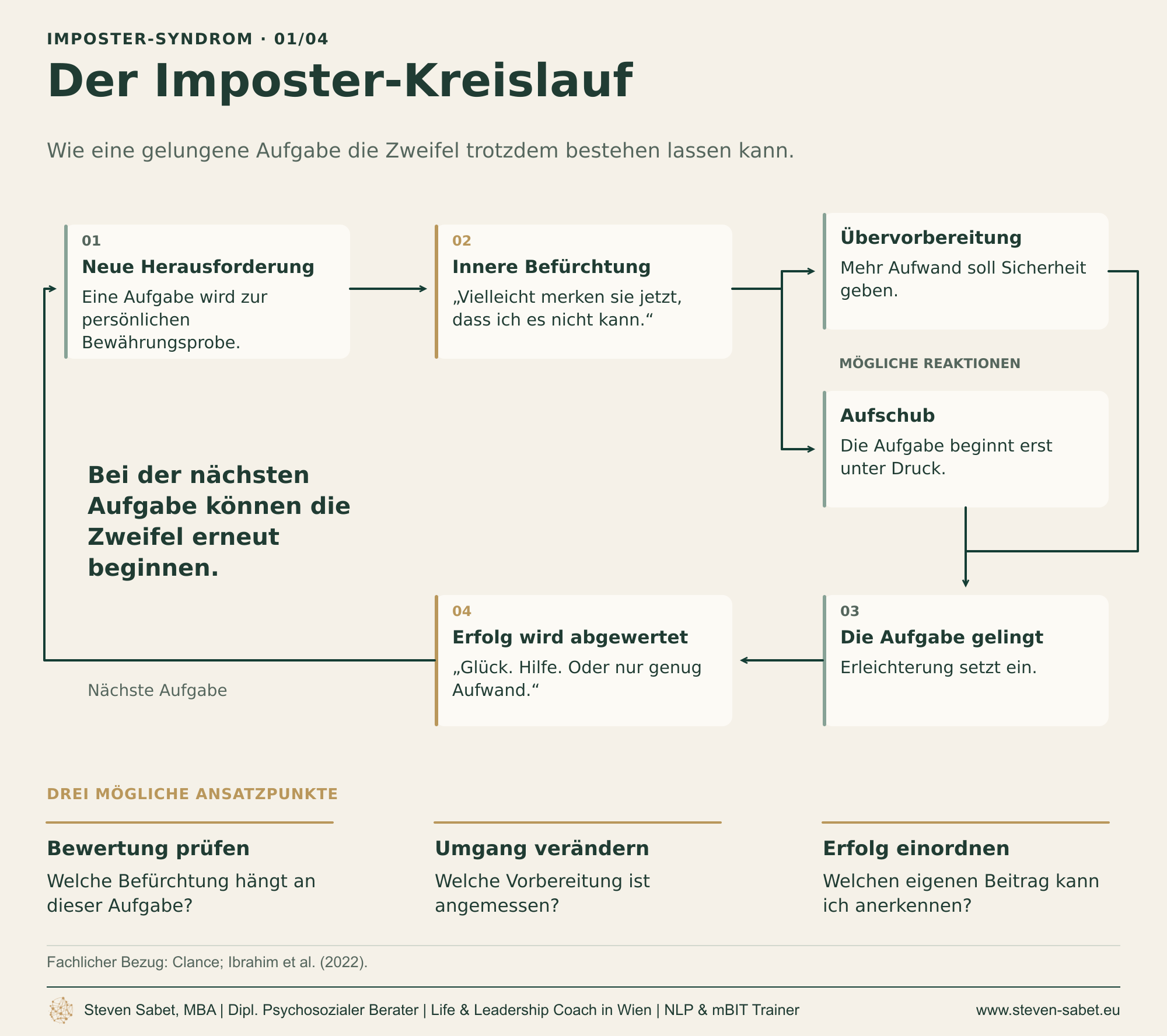 Infografik zum möglichen Imposter-Kreislauf: Eine neue Herausforderung löst Befürchtungen aus; Übervorbereitung oder Aufschub folgen, die Aufgabe gelingt und der Erfolg wird als Glück, Hilfe oder bloß ausreichender Aufwand abgewertet. Drei Ansatzpunkte sind, die Befürchtung zu prüfen, die Vorbereitung angemessen zu halten und den eigenen Beitrag anzuerkennen.