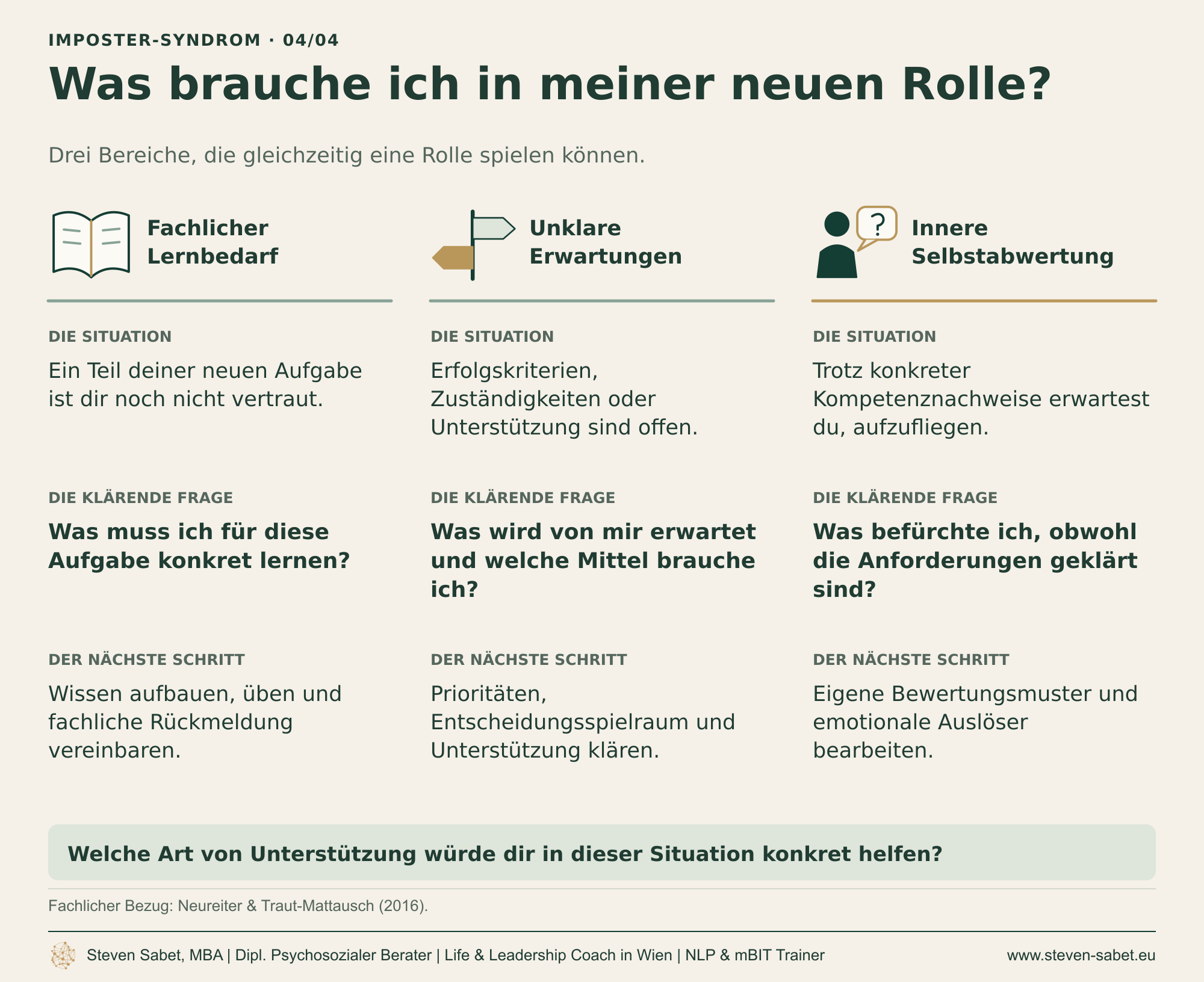 Neue Rolle: Lernbedarf, Erwartungen und Selbstabwertung unterscheiden Infografik zu Selbstzweifeln in einer neuen beruflichen Rolle: Sie unterscheidet fachlichen Lernbedarf, unklare Erwartungen und innere Selbstabwertung. Zu jedem Bereich zeigt sie eine klärende Frage und einen nächsten Schritt: Wissen aufbauen und fachliches Feedback vereinbaren, Prioritäten und Unterstützung klären oder eigene Bewertungsmuster und emotionale Auslöser bearbeiten.