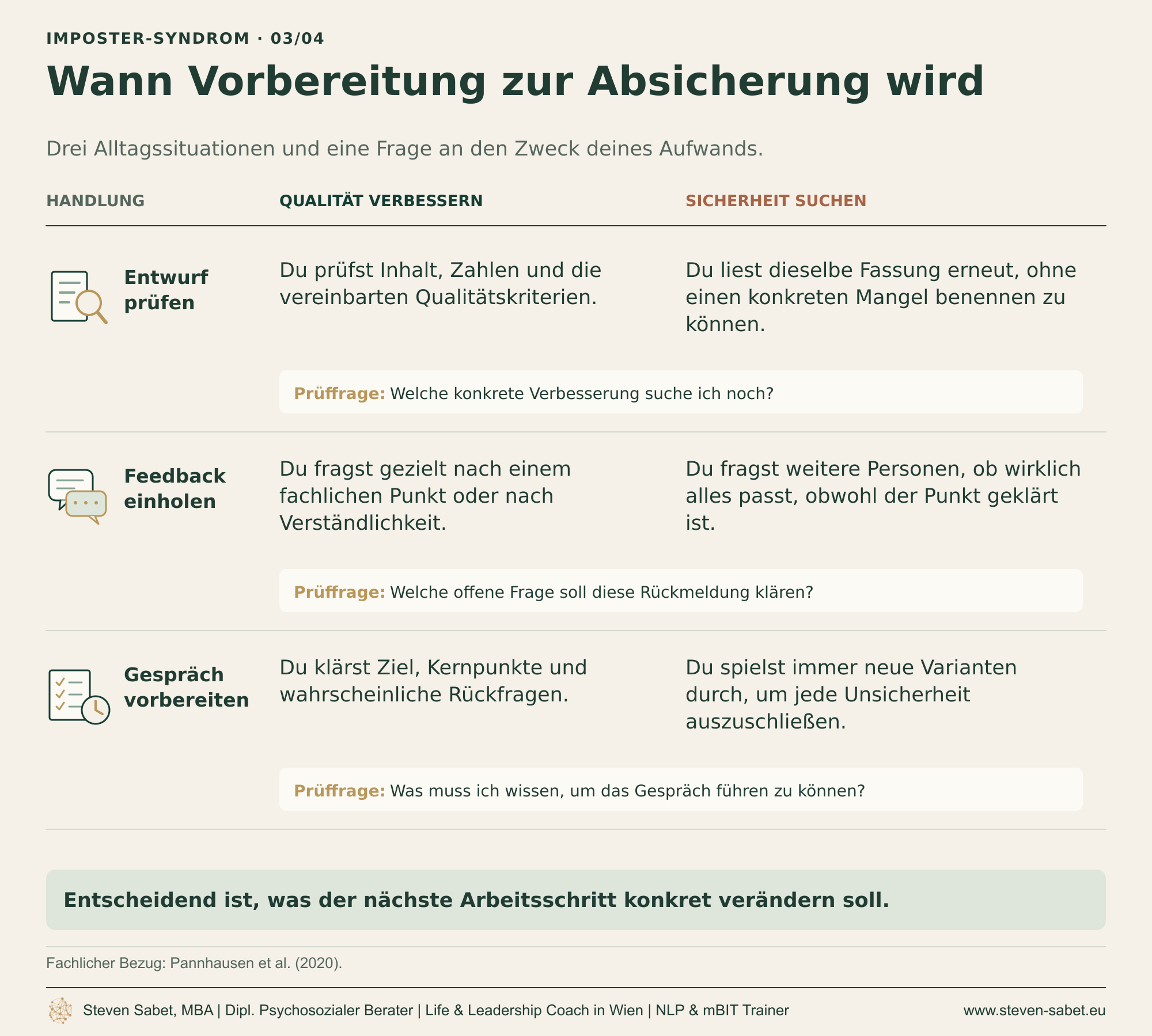 Infografik zu Imposter-Syndrom und Perfektionismus: Beim Prüfen eines Entwurfs, Einholen von Feedback und Vorbereiten eines Gesprächs stellt sie zielgerichtete Qualitätsarbeit der wiederholten Suche nach Sicherheit gegenüber. Drei Prüffragen klären, welche Verbesserung, offene Rückmeldung oder Vorbereitung noch nötig ist.
