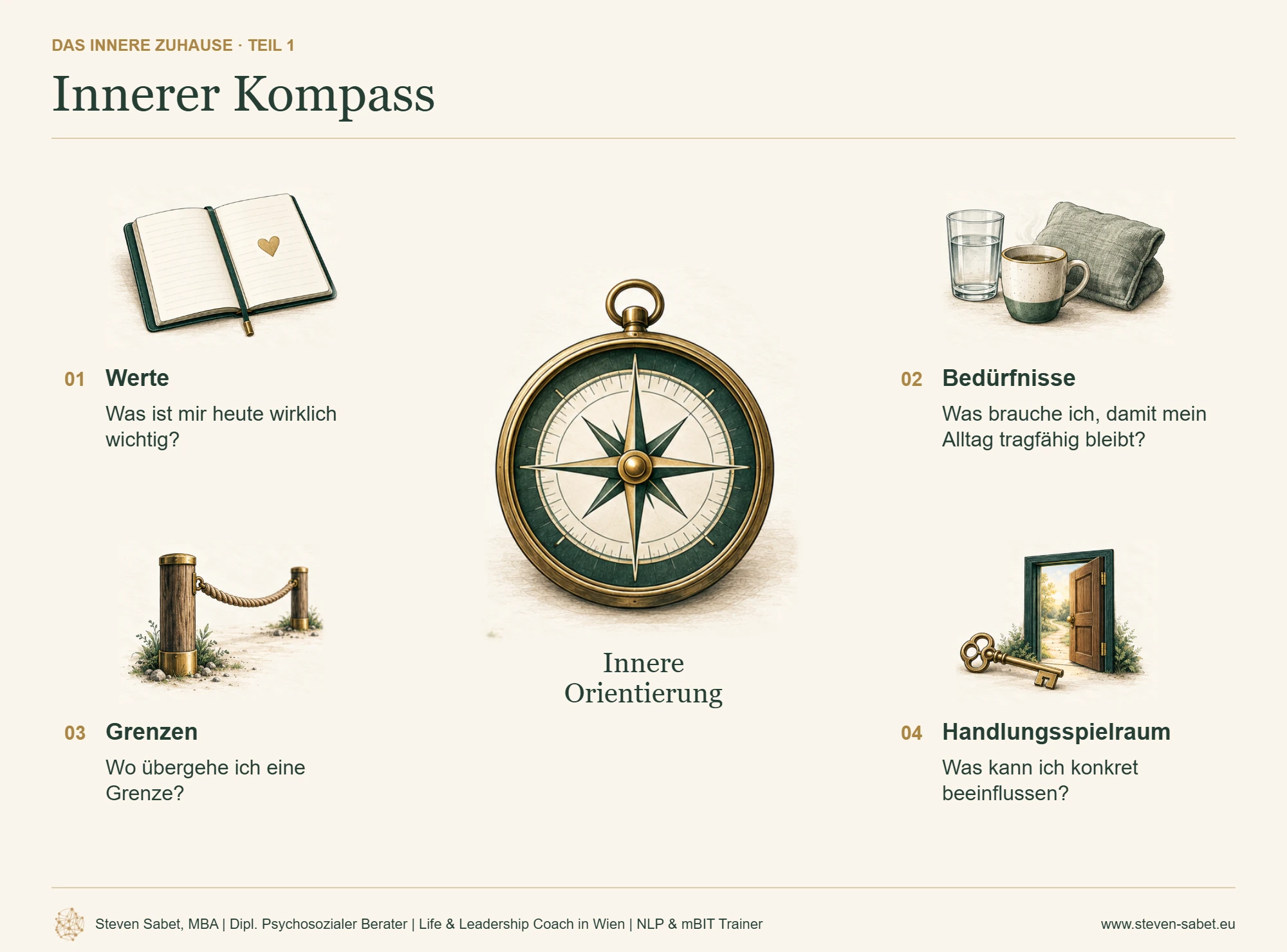 Innerer Kompass für Selbstführung und innere Orientierung Innere Orientierung finden: Der innere Kompass verbindet Werte, Bedürfnisse, Grenzen und Handlungsspielraum mit vier Reflexionsfragen zur Selbstführung.