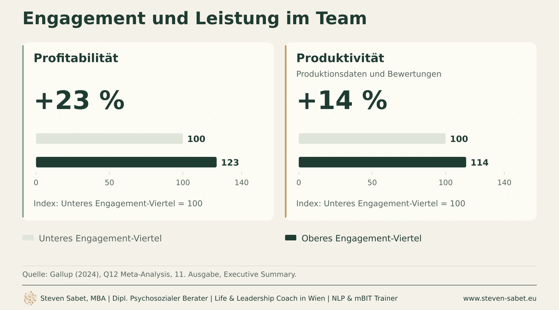 Mitarbeiterengagement, Profitabilität und Produktivität – Gallup Q12 Mitarbeiterengagement und Teamleistung nach Gallup Q12 (2024): Im oberen Engagement-Viertel liegt die Profitabilität um 23 % und die Produktivität um 14 % höher als im unteren Viertel. Die Balken vergleichen die Indexwerte 123 und 114 mit dem Ausgangswert 100.