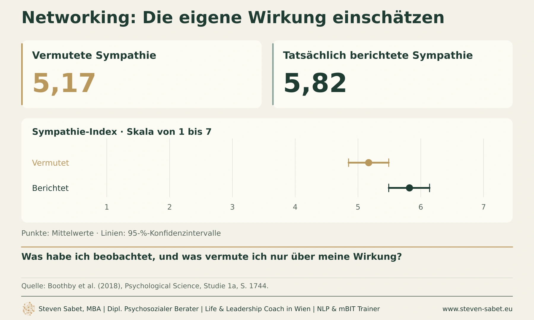Networking für Introvertierte und der Liking Gap: Nach einem Gespräch liegt die vermutete Sympathie bei 5,17 und die tatsächlich berichtete bei 5,82 auf einer Skala von 1 bis 7. Die Grafik zeigt Mittelwerte und 95-%-Konfidenzintervalle aus Studie 1a von Boothby et al. (2018).