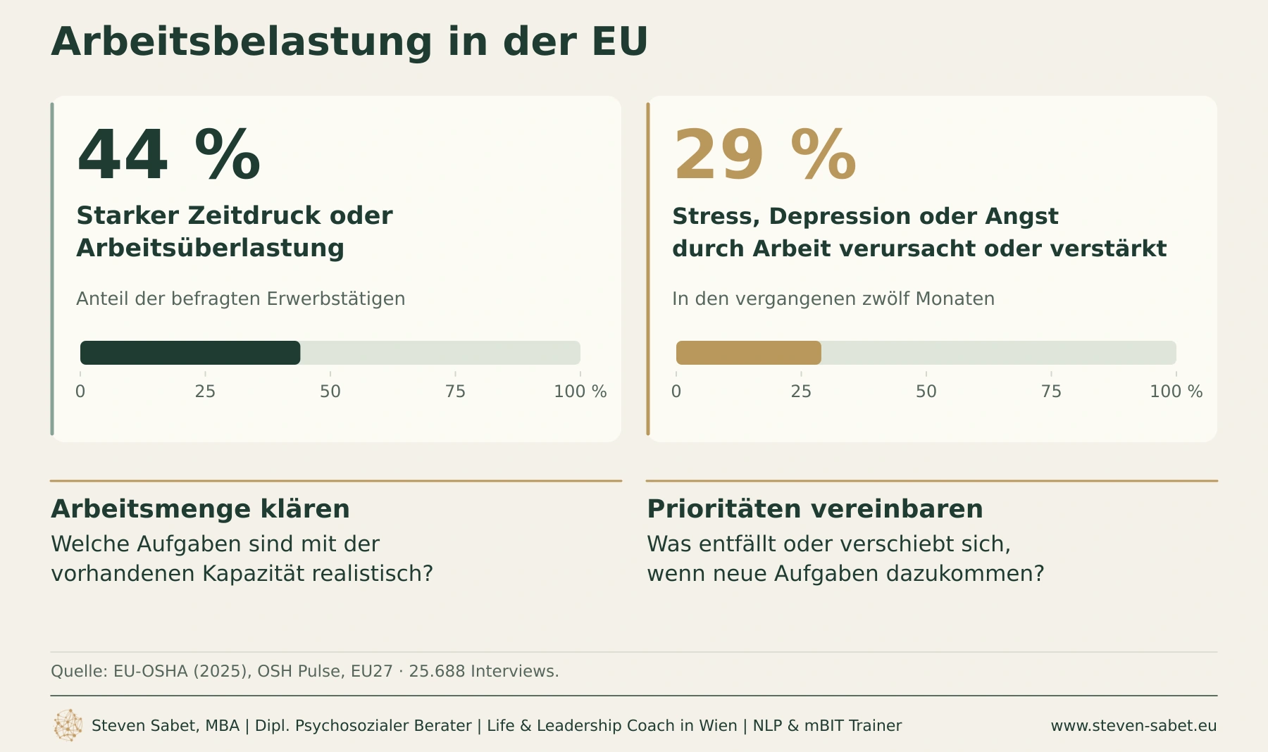 Arbeitsbelastung in der EU – OSH Pulse 2025 Arbeitsbelastung als Kontext für den Neustart nach Burnout: Im EU OSH Pulse 2025 berichten 44 % der Befragten starken Zeitdruck oder Arbeitsüberlastung. 29 % nennen Stress, Depression oder Angst, durch Arbeit verursacht oder verstärkt. Die Grafik nennt Arbeitsmenge klären und Prioritäten vereinbaren als Ansatzpunkte.