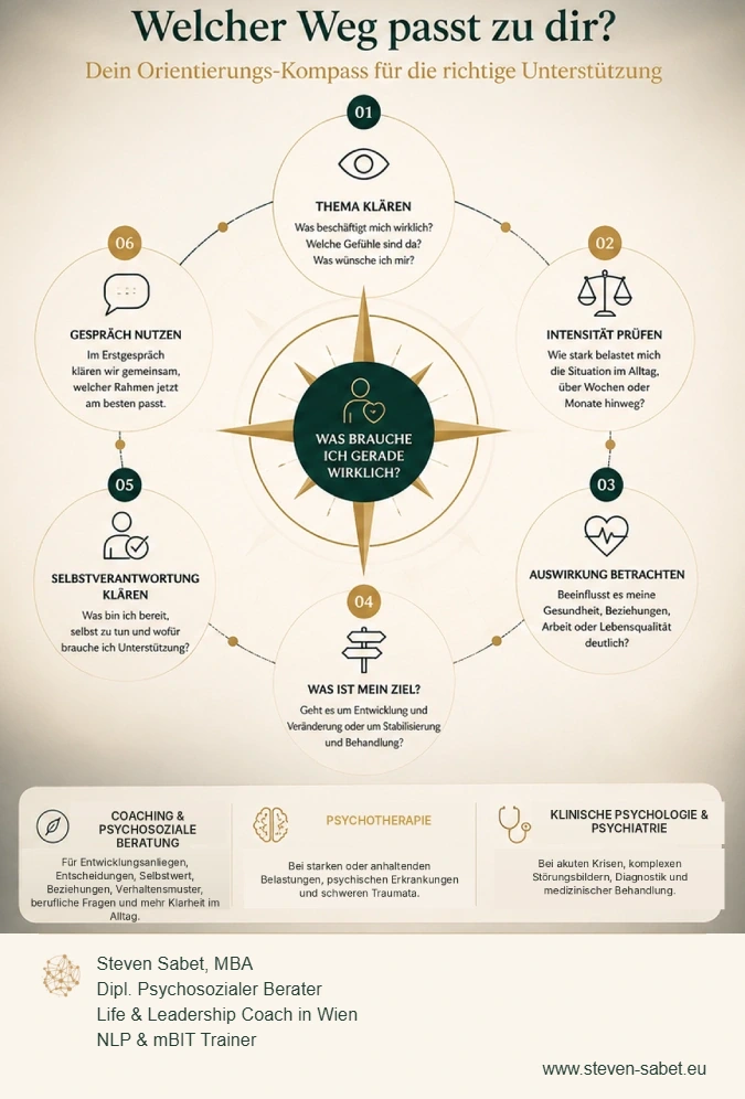 Coaching oder Psychotherapie | Orientierungskompass Orientierungskompass mit sechs Stationen zu Thema, Belastung, Auswirkungen, Ziel, Selbstverantwortung und Erstgespräch