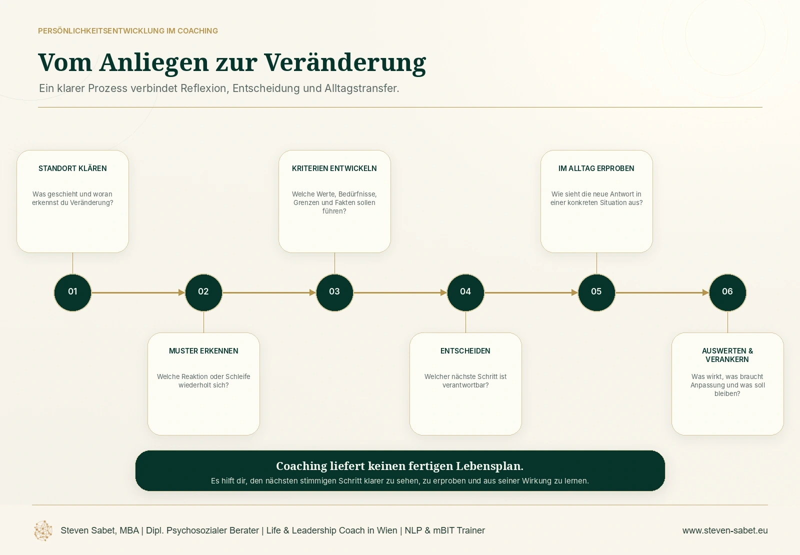Persönlichkeitscoaching Wien | Coaching-Prozess in sechs Schritten Persönlichkeitsentwicklung im Coaching in Wien: Sechs Schritte führen vom Standortklären über Muster erkennen, Kriterien entwickeln, Entscheiden und Erproben im Alltag zum Auswerten und Verankern.