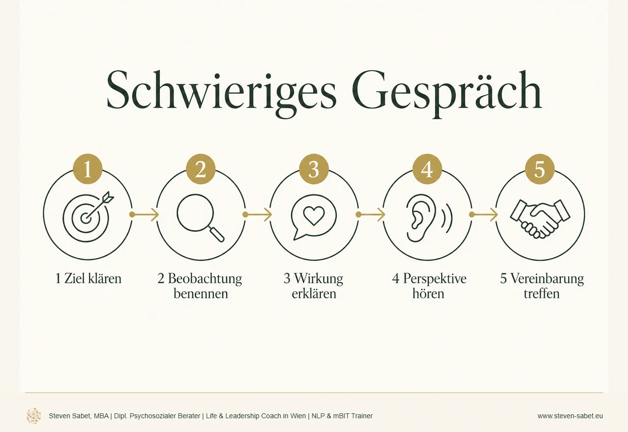Schwierige Gespräche führen | Fünf Phasen für Führungskräfte Schwierige Mitarbeitergespräche als Führungskraft führen: Fünf Phasen zeigen Ziel klären, Beobachtung benennen, Wirkung erklären, Perspektive hören und Vereinbarung treffen.