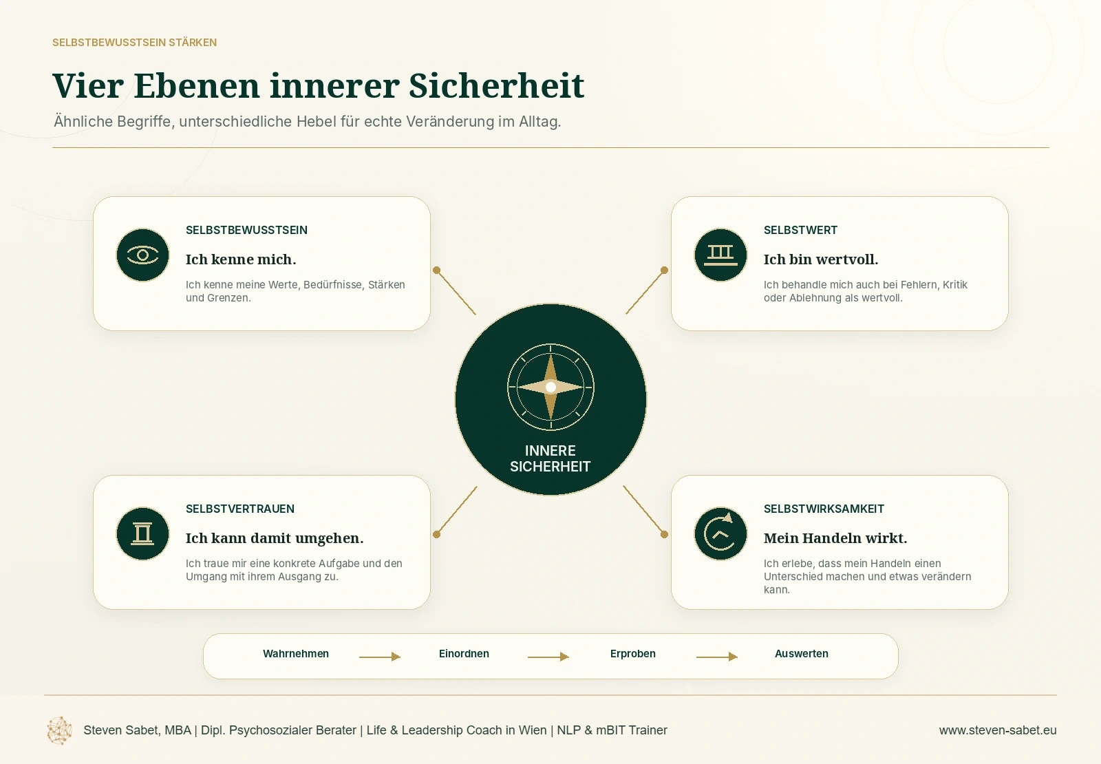 Selbstbewusstsein stärken | Vier Ebenen innerer Sicherheit Selbstbewusstsein stärken: Vier Ebenen innerer Sicherheit unterscheiden Selbstbewusstsein („Ich kenne mich“), Selbstwert („Ich bin wertvoll“), Selbstvertrauen („Ich kann damit umgehen“) und Selbstwirksamkeit („Mein Handeln wirkt“).