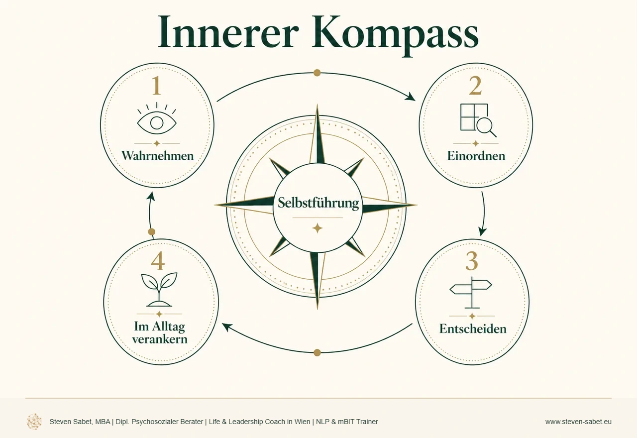 Selbstführung lernen | Vier Schritte mit innerem Kompass Selbstführung lernen mit dem inneren Kompass: Vier Schritte verbinden Wahrnehmen, Einordnen, Entscheiden und Verankern im Alltag.