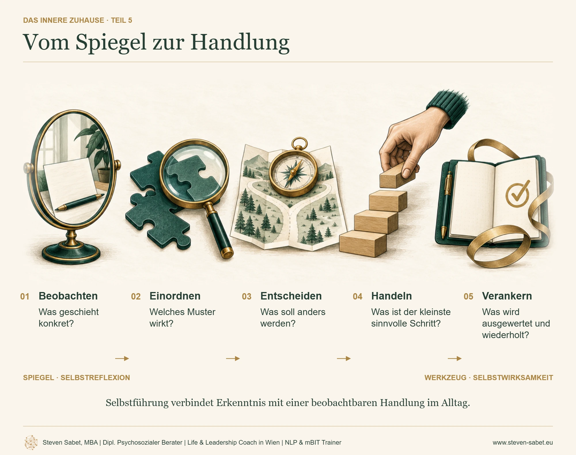 Von Selbstreflexion ins Handeln kommen: Fünf Schritte verbinden Beobachten, Einordnen, Entscheiden, Handeln und Verankern. Selbstführung übersetzt Erkenntnisse in eine konkrete Handlung und stärkt Selbstwirksamkeit.