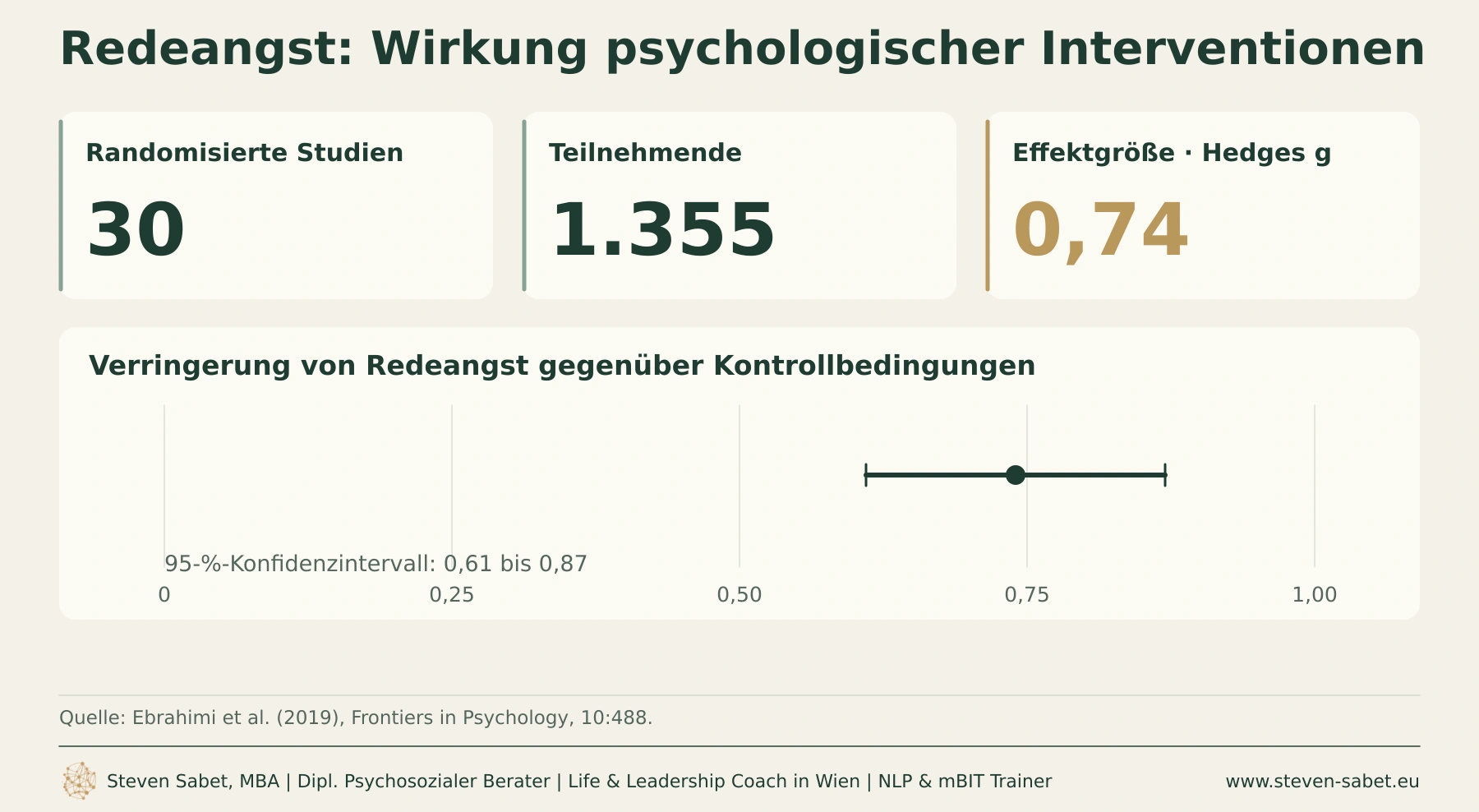 Redeangst – Metaanalyse psychologischer Interventionen Redeangst beim Präsentieren: Eine Metaanalyse psychologischer Interventionen mit 30 randomisierten Studien und 1.355 Teilnehmenden zeigt gegenüber Kontrollbedingungen eine Verringerung der Redeangst mit Hedges g = 0,74; 95-%-Konfidenzintervall von 0,61 bis 0,87.